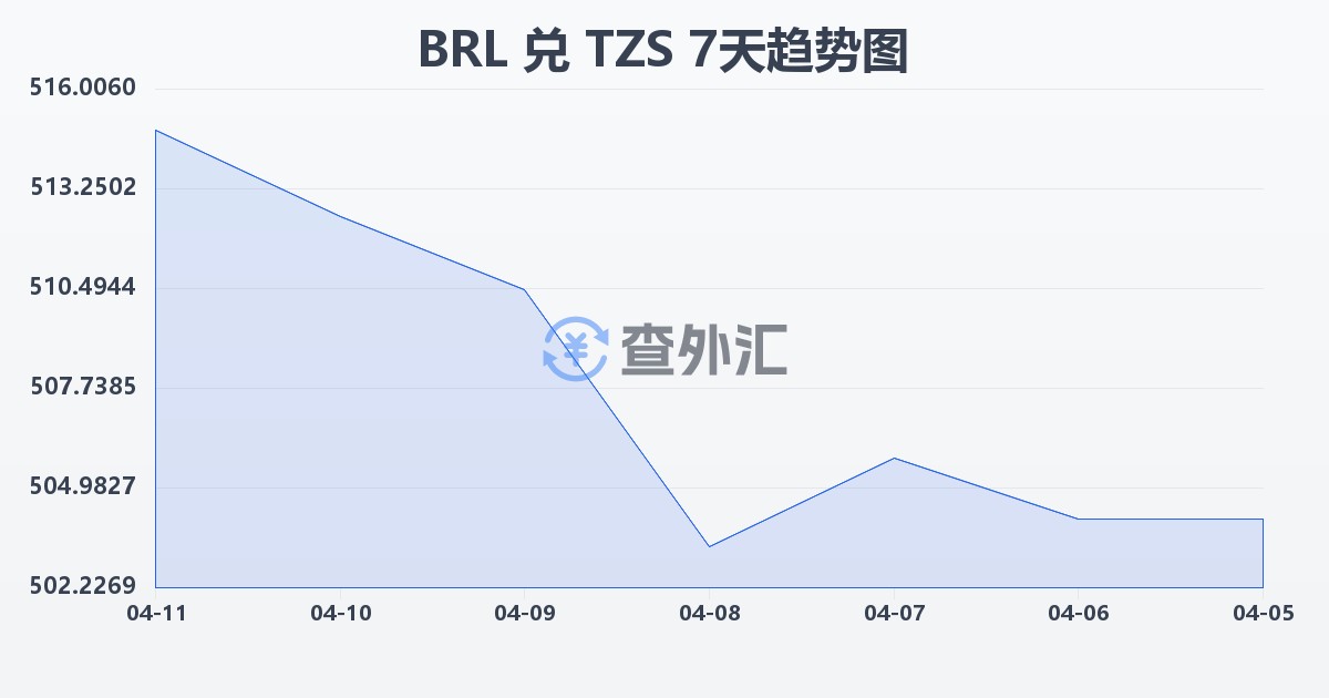巴西雷亚尔兑坦桑尼亚先令(BRL/TZS)近7天汇率走势图