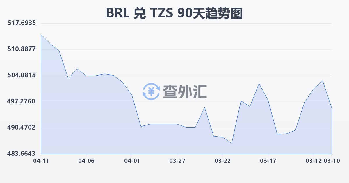 巴西雷亚尔兑坦桑尼亚先令(BRL/TZS)近90天汇率走势图