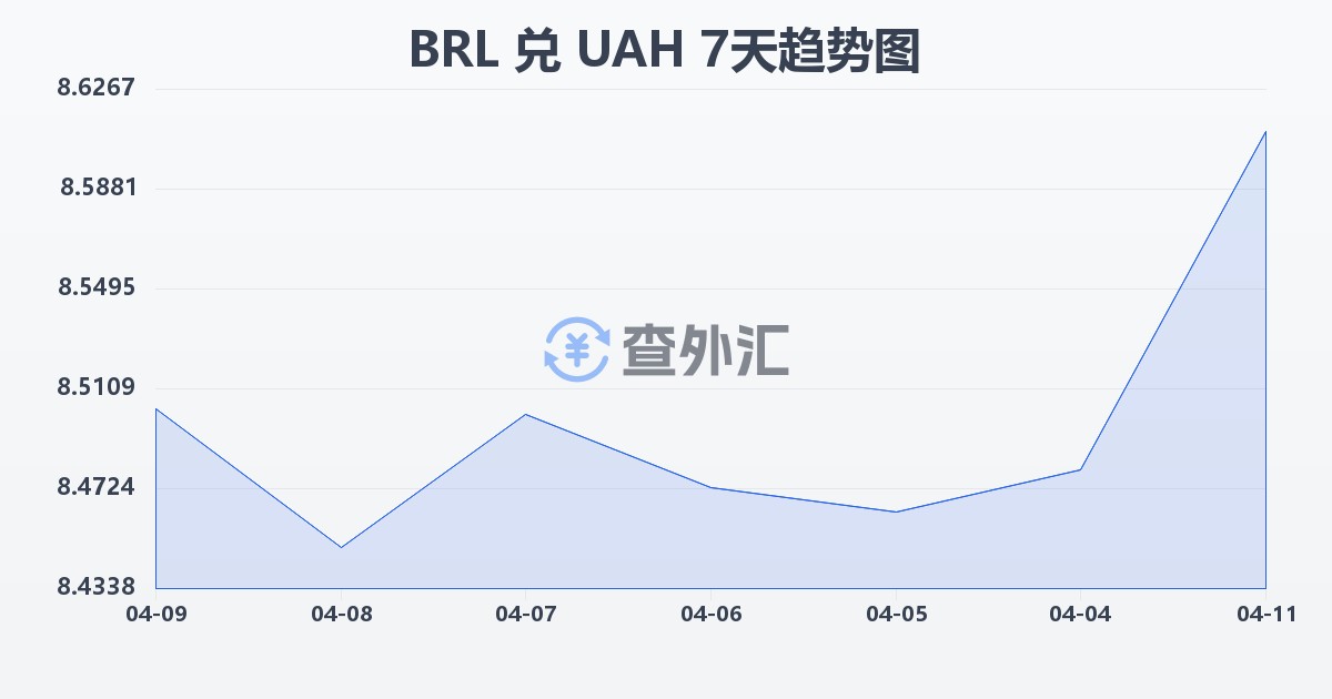 巴西雷亚尔兑乌克兰格里夫纳(BRL/UAH)近7天汇率走势图