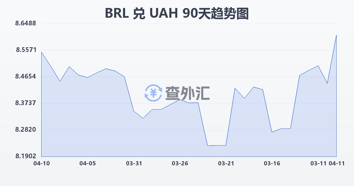 巴西雷亚尔兑乌克兰格里夫纳(BRL/UAH)近90天汇率走势图