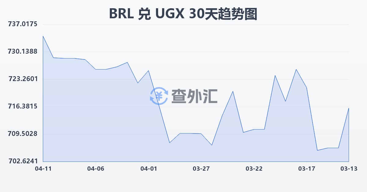巴西雷亚尔兑乌干达先令(BRL/UGX)近30天汇率走势图