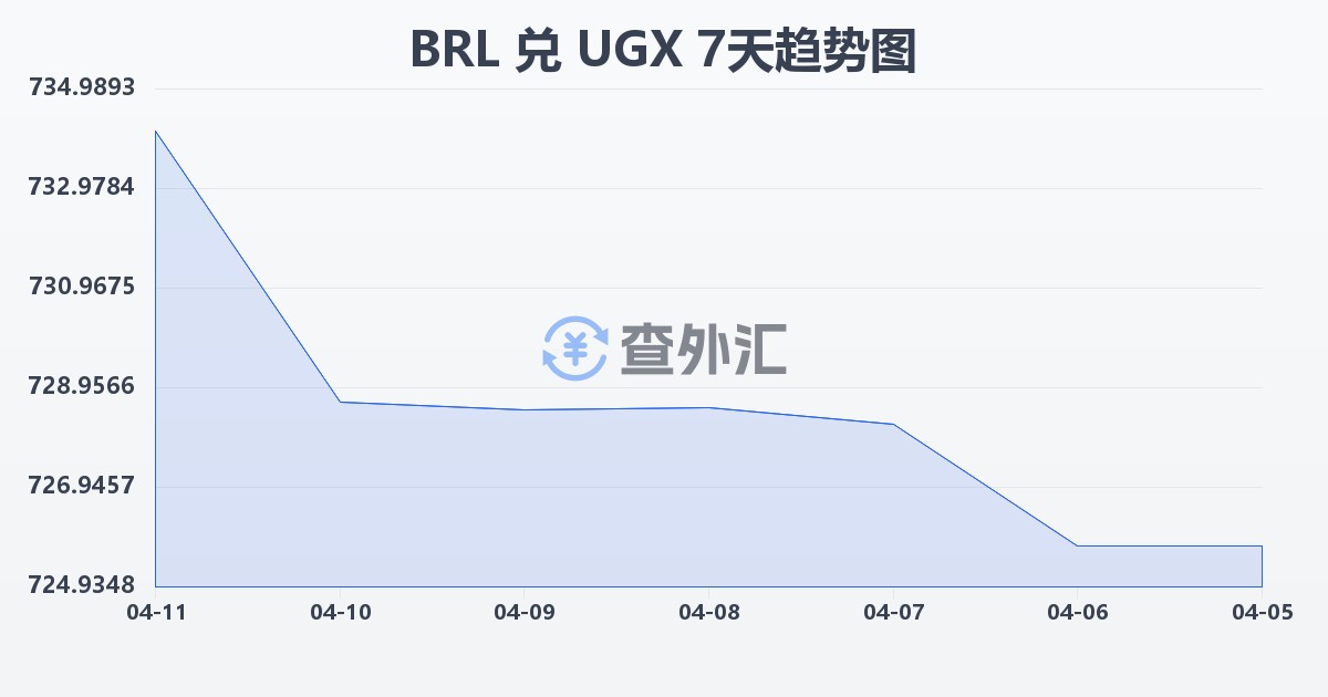 巴西雷亚尔兑乌干达先令(BRL/UGX)近7天汇率走势图
