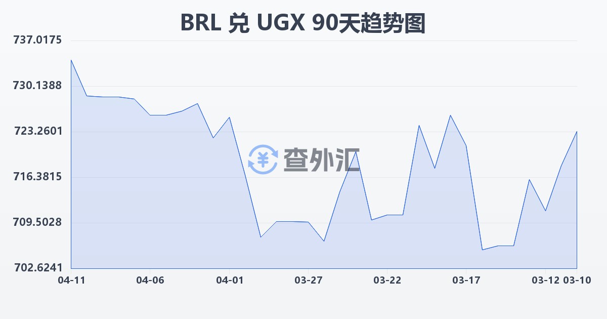 巴西雷亚尔兑乌干达先令(BRL/UGX)近90天汇率走势图