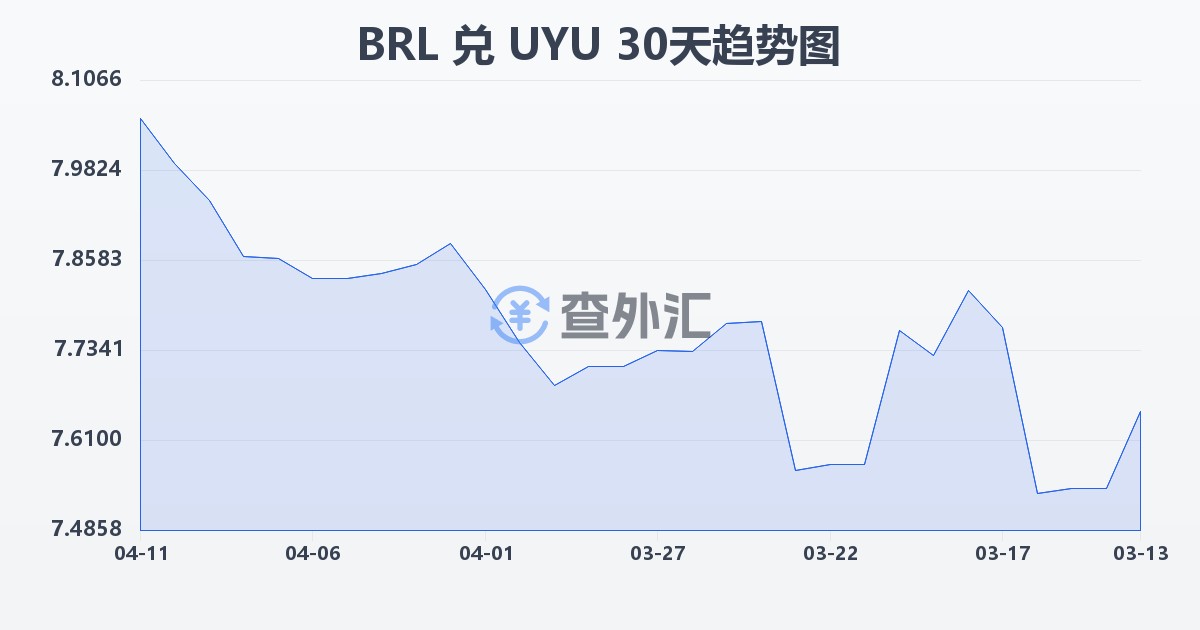 巴西雷亚尔兑乌拉圭比索(BRL/UYU)近30天汇率走势图