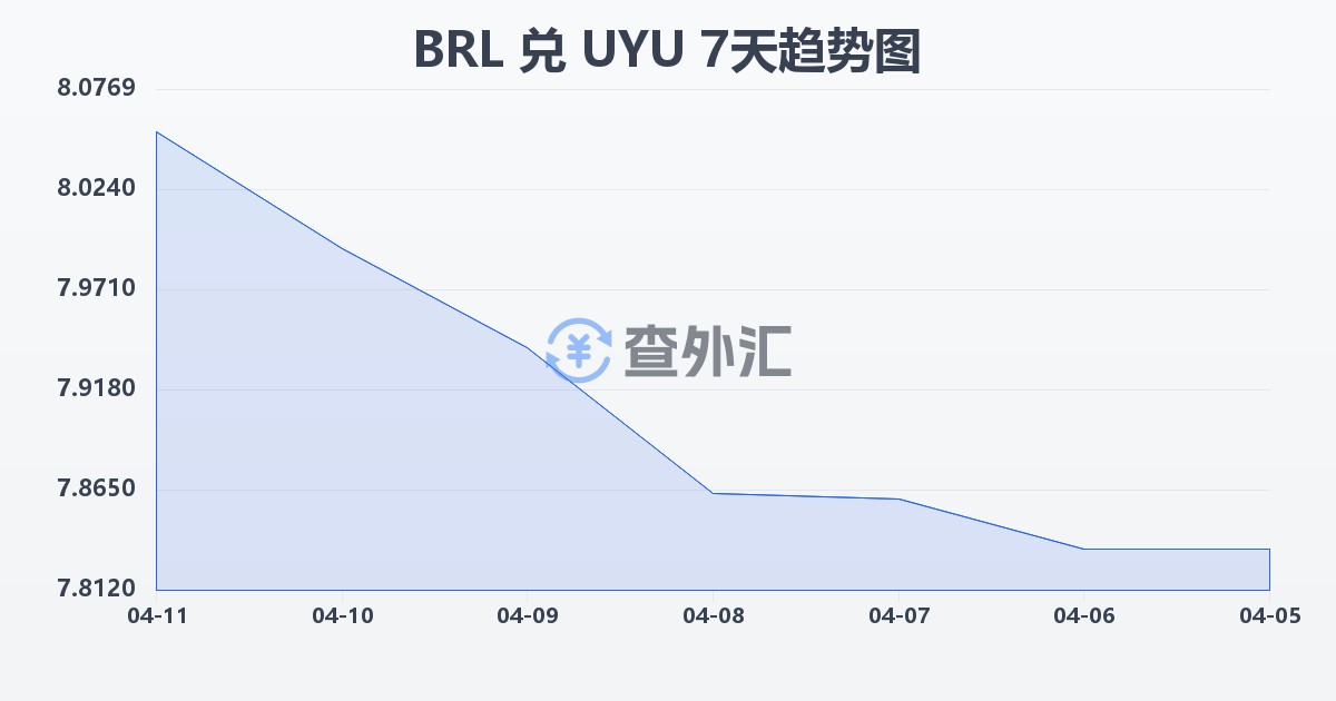 巴西雷亚尔兑乌拉圭比索(BRL/UYU)近7天汇率走势图