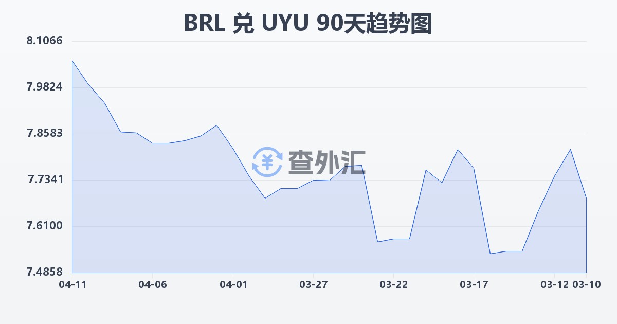 巴西雷亚尔兑乌拉圭比索(BRL/UYU)近90天汇率走势图