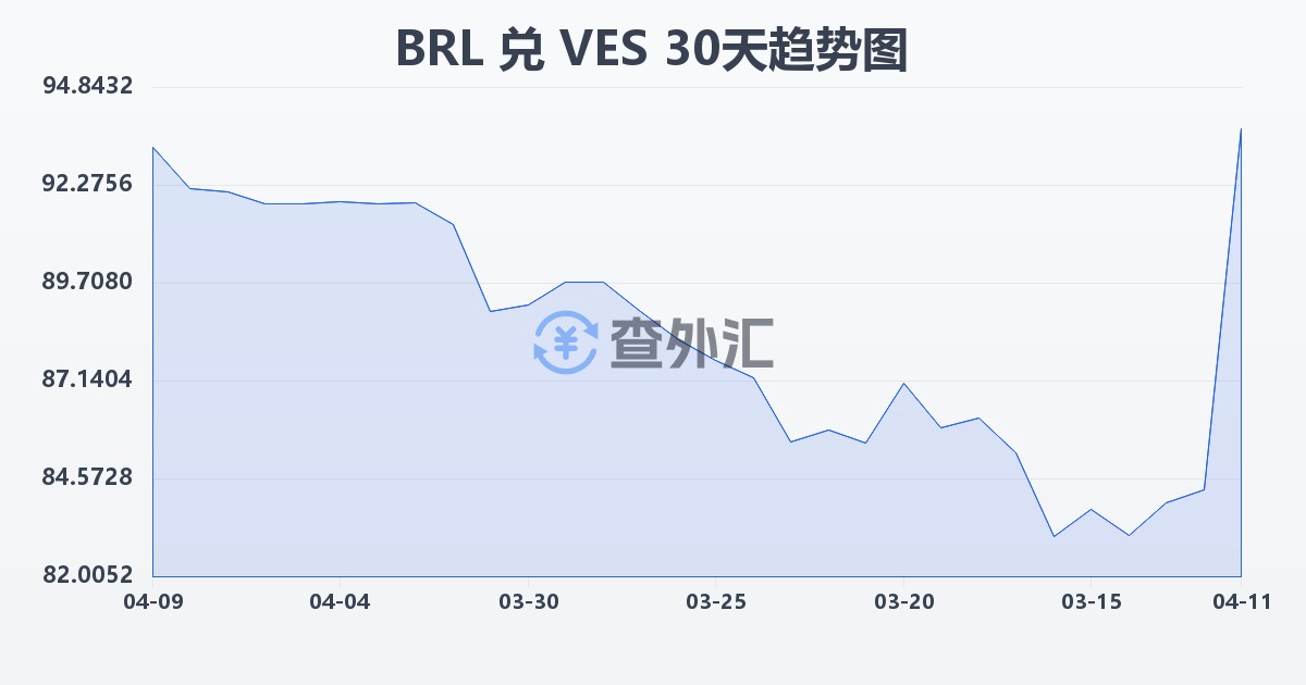 巴西雷亚尔兑委内瑞拉玻利瓦尔(BRL/VES)近30天汇率走势图