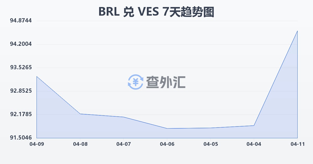 巴西雷亚尔兑委内瑞拉玻利瓦尔(BRL/VES)近7天汇率走势图