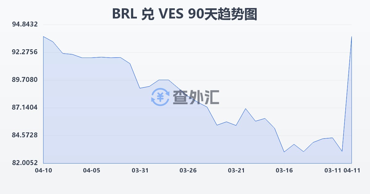 巴西雷亚尔兑委内瑞拉玻利瓦尔(BRL/VES)近90天汇率走势图