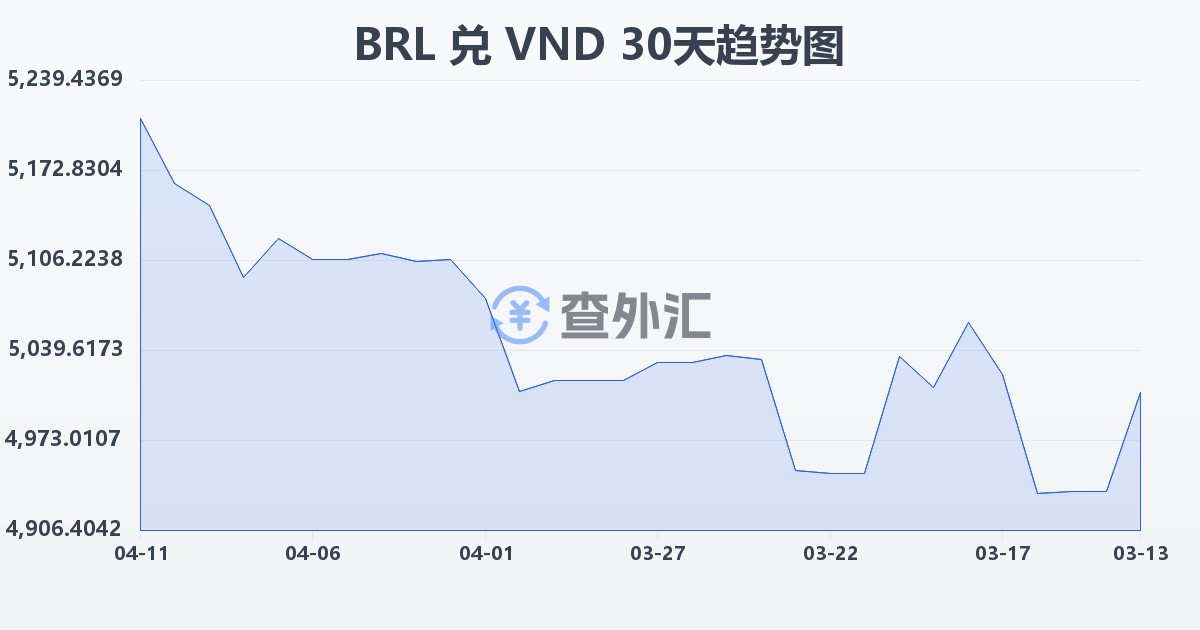 巴西雷亚尔兑越南盾(BRL/VND)近30天汇率走势图