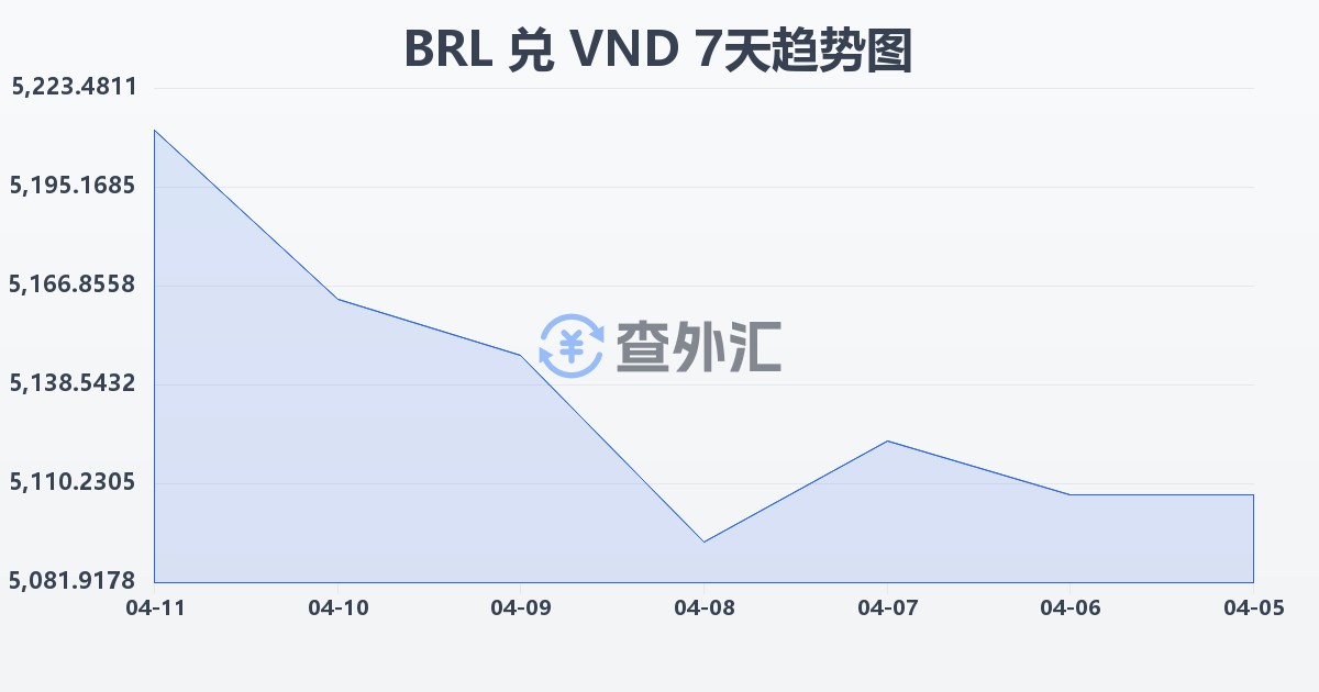 巴西雷亚尔兑越南盾(BRL/VND)近7天汇率走势图