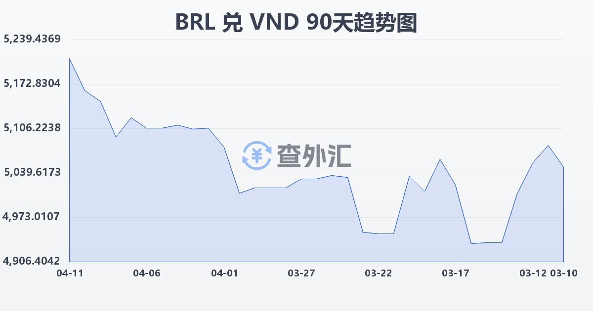 巴西雷亚尔兑越南盾(BRL/VND)近90天汇率走势图