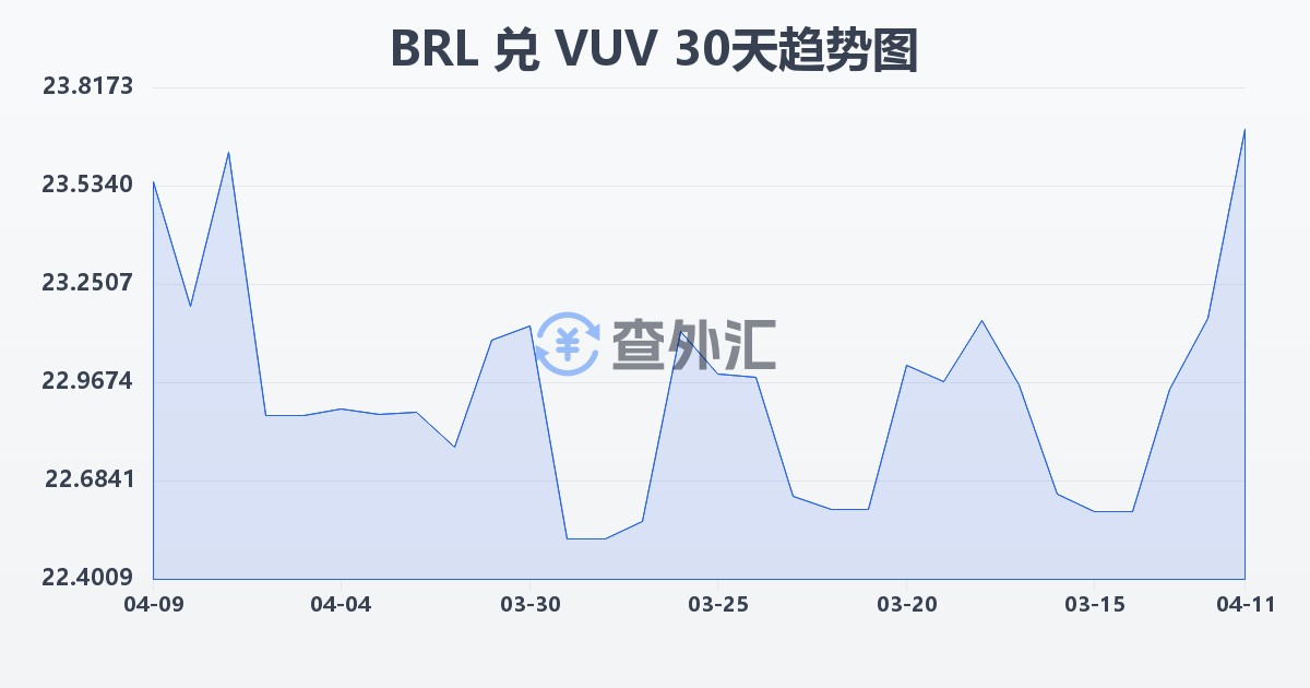 巴西雷亚尔兑瓦努阿图瓦图(BRL/VUV)近30天汇率走势图