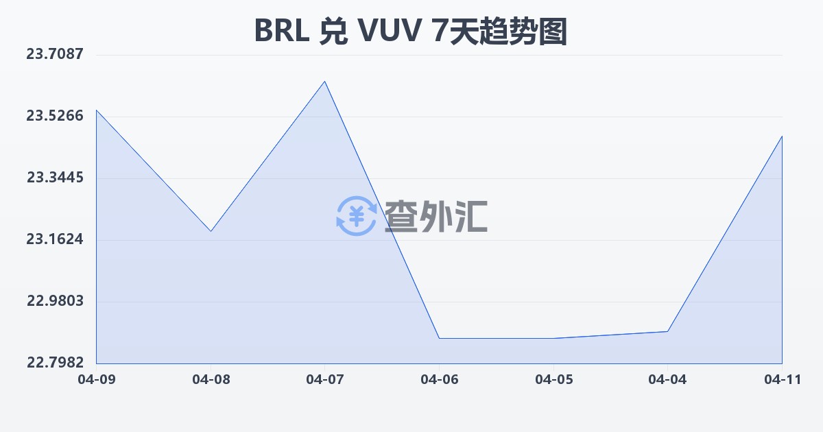 巴西雷亚尔兑瓦努阿图瓦图(BRL/VUV)近7天汇率走势图