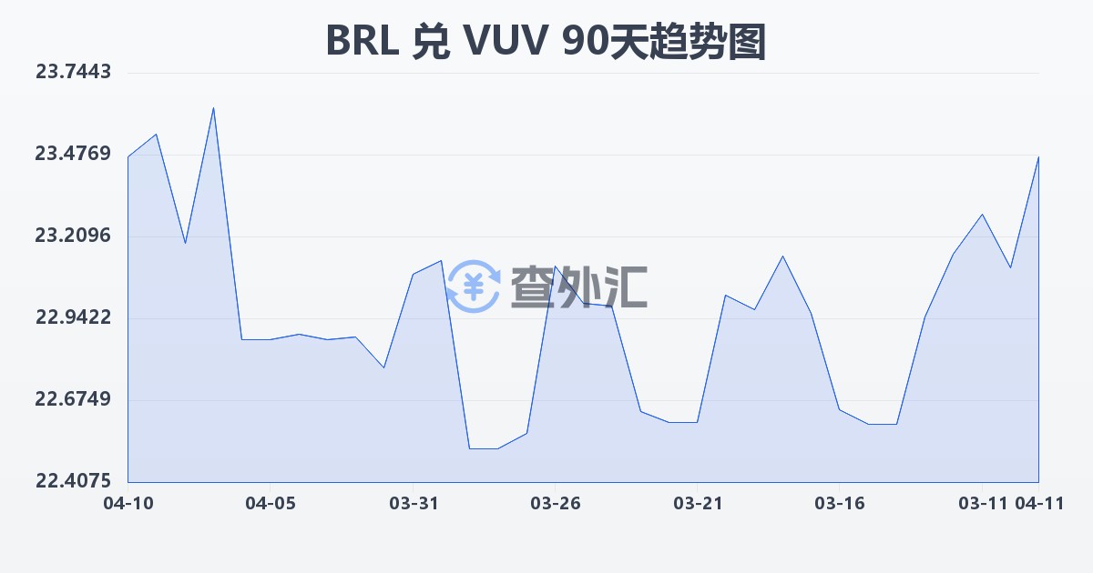 巴西雷亚尔兑瓦努阿图瓦图(BRL/VUV)近90天汇率走势图