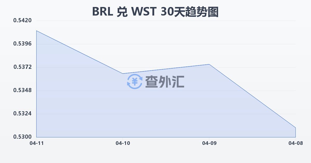 巴西雷亚尔兑萨摩亚塔拉(BRL/WST)近30天汇率走势图