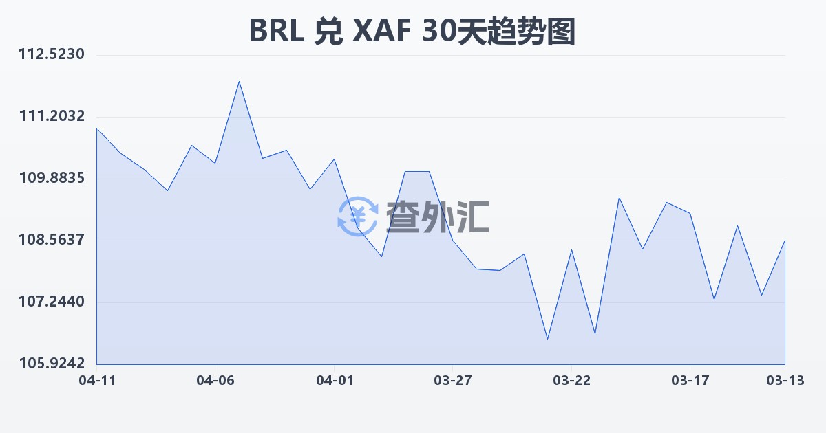 巴西雷亚尔兑中非法郎(BRL/XAF)近30天汇率走势图