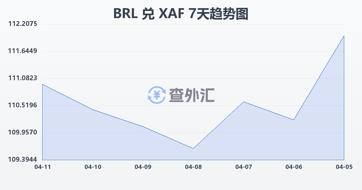 巴西雷亚尔兑中非法郎(BRL/XAF)近7天汇率走势图