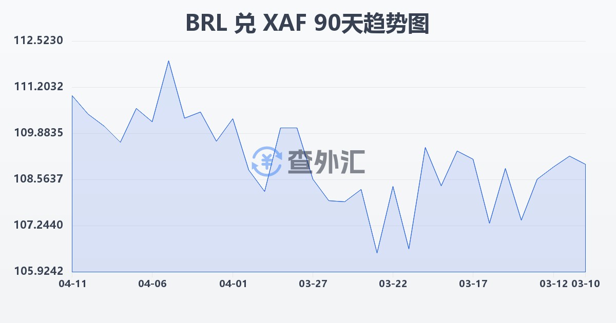 巴西雷亚尔兑中非法郎(BRL/XAF)近90天汇率走势图