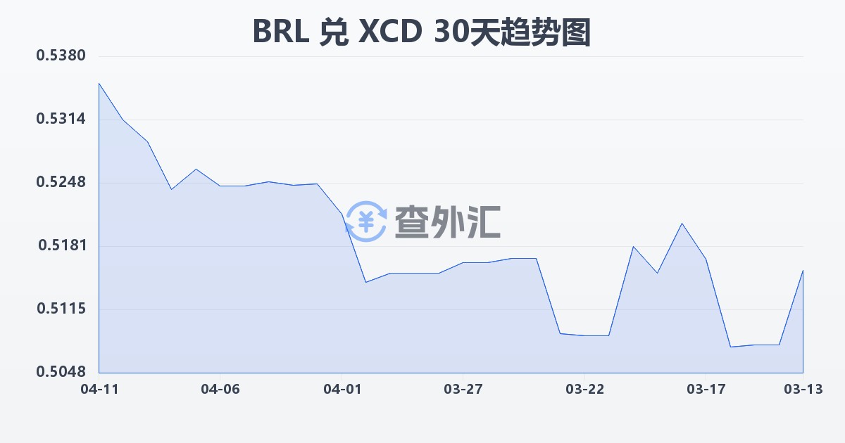 巴西雷亚尔兑东加勒比元(BRL/XCD)近30天汇率走势图