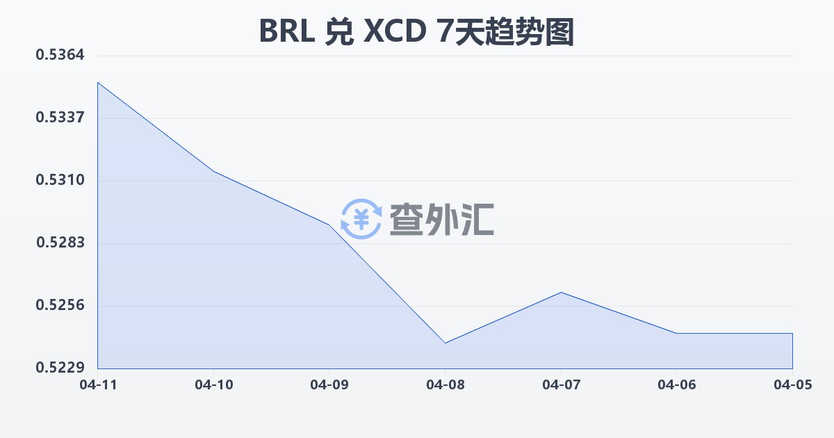 巴西雷亚尔兑东加勒比元(BRL/XCD)近7天汇率走势图