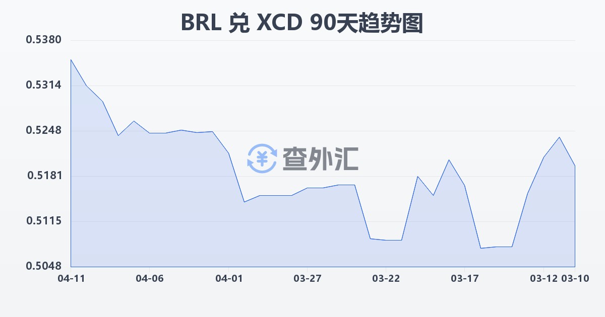 巴西雷亚尔兑东加勒比元(BRL/XCD)近90天汇率走势图