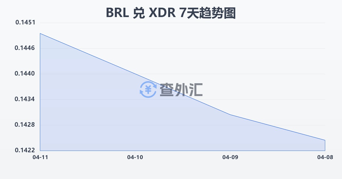 巴西雷亚尔兑特别提款权(BRL/XDR)近7天汇率走势图