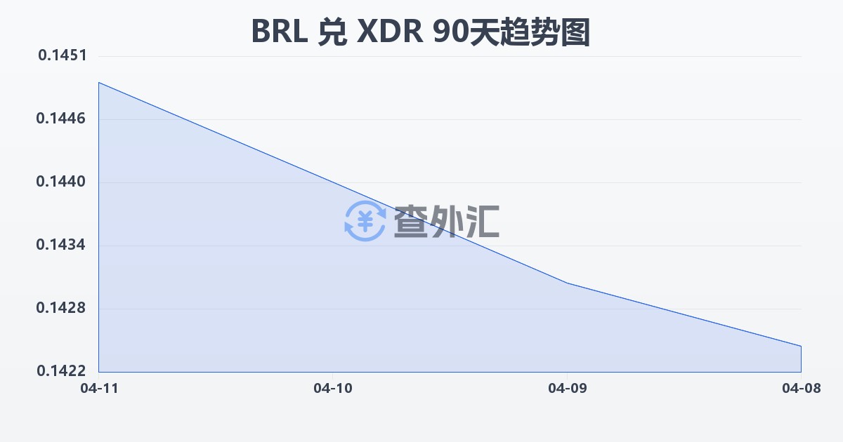 巴西雷亚尔兑特别提款权(BRL/XDR)近90天汇率走势图