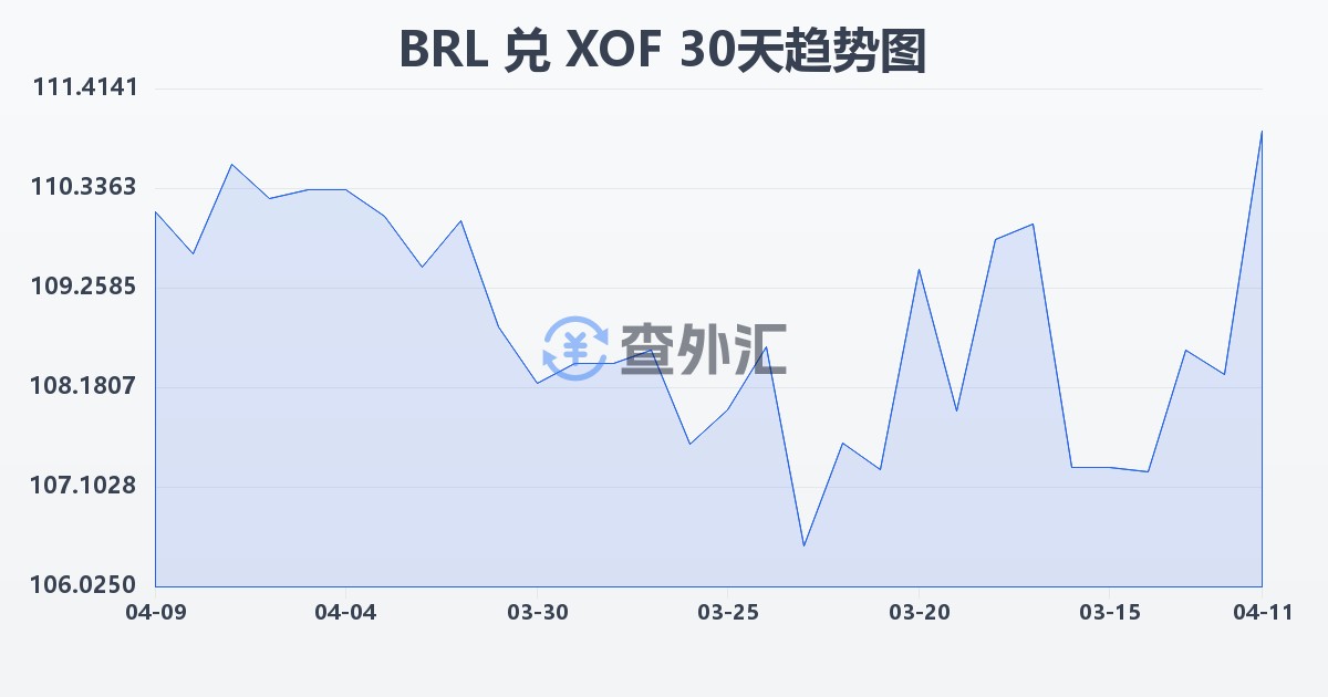 巴西雷亚尔兑西非法郎(BRL/XOF)近30天汇率走势图