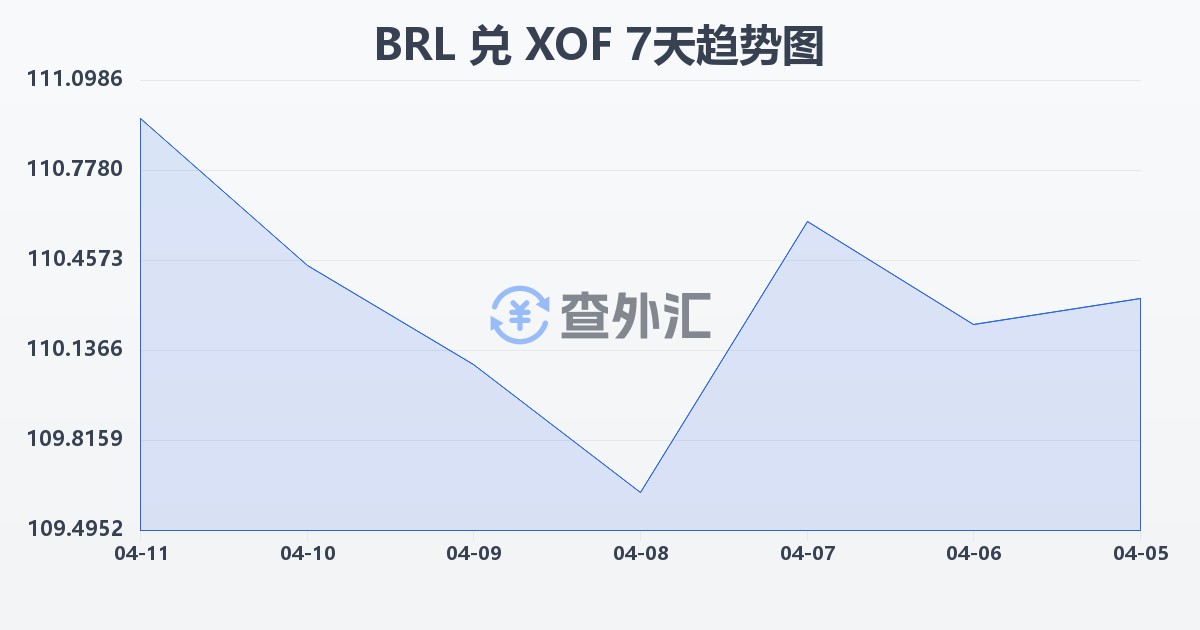 巴西雷亚尔兑西非法郎(BRL/XOF)近7天汇率走势图