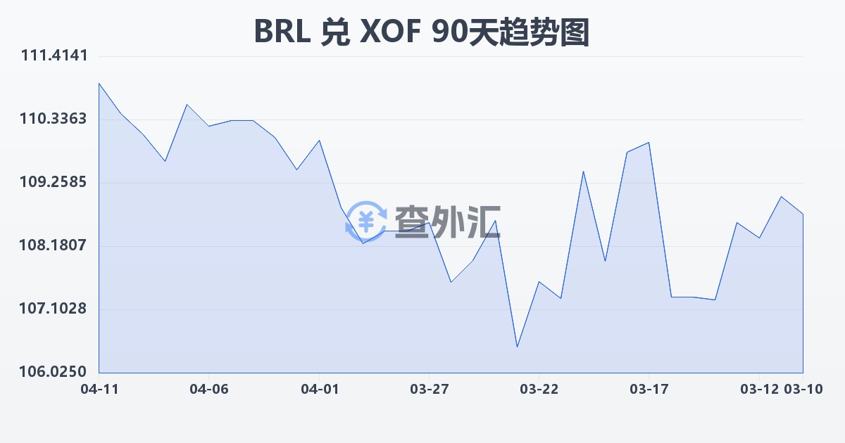 巴西雷亚尔兑西非法郎(BRL/XOF)近90天汇率走势图