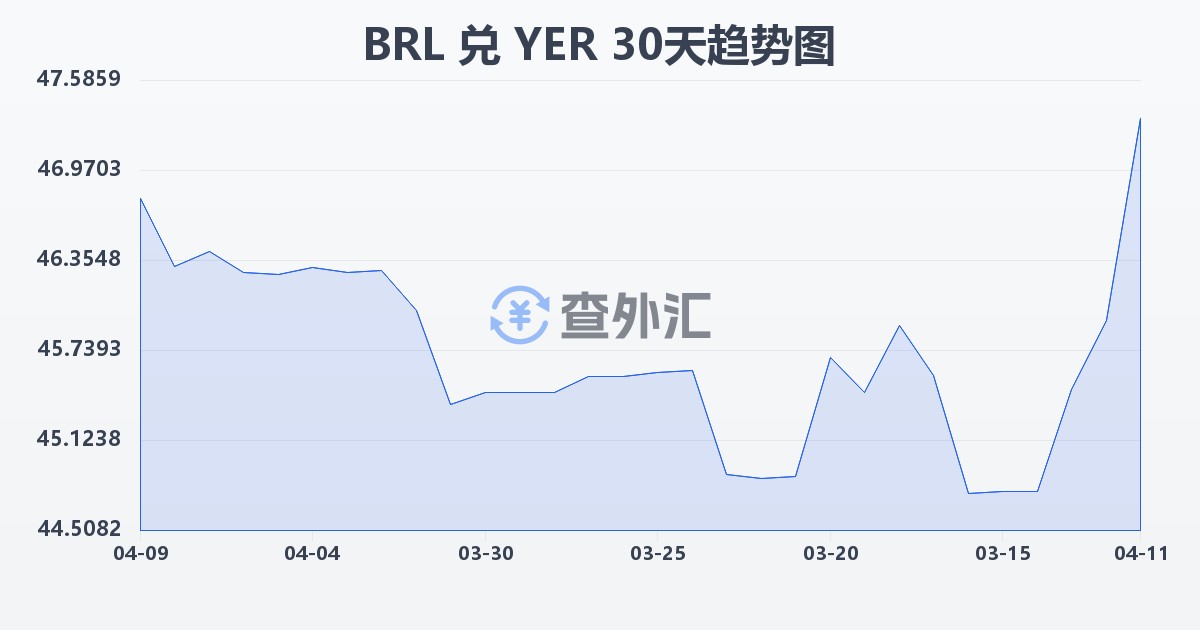 巴西雷亚尔兑也门里亚尔(BRL/YER)近30天汇率走势图