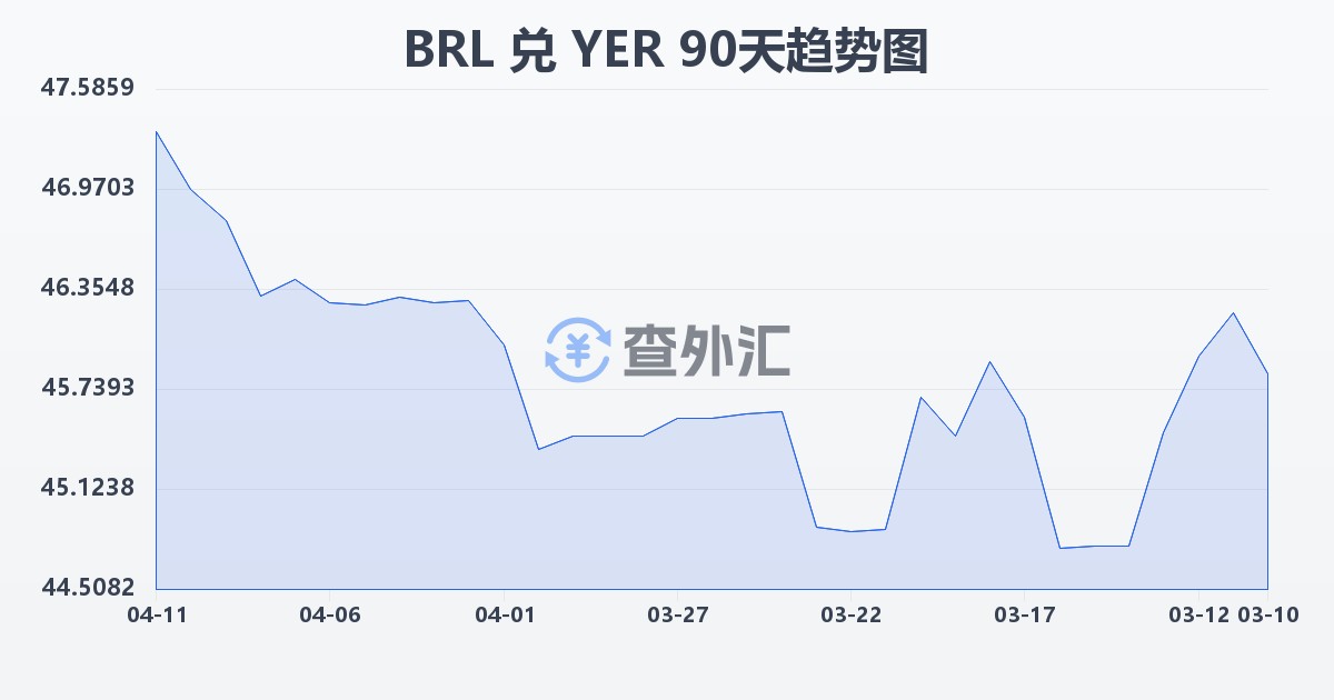 巴西雷亚尔兑也门里亚尔(BRL/YER)近90天汇率走势图