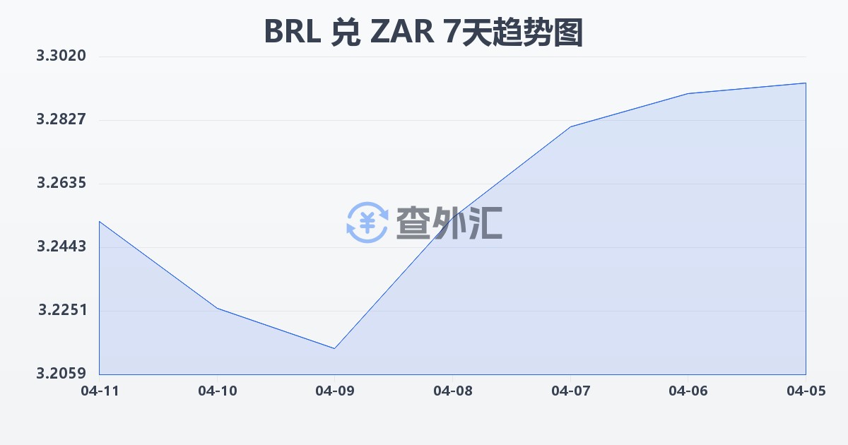 巴西雷亚尔兑南非兰特(BRL/ZAR)近7天汇率走势图