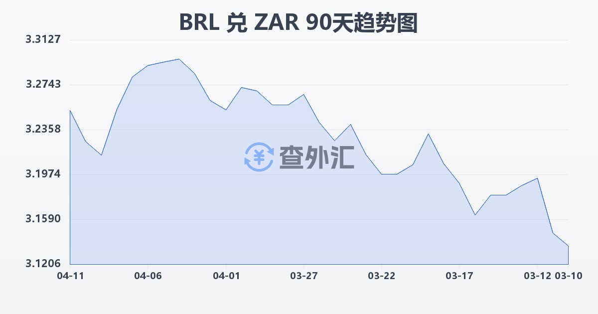 巴西雷亚尔兑南非兰特(BRL/ZAR)近90天汇率走势图