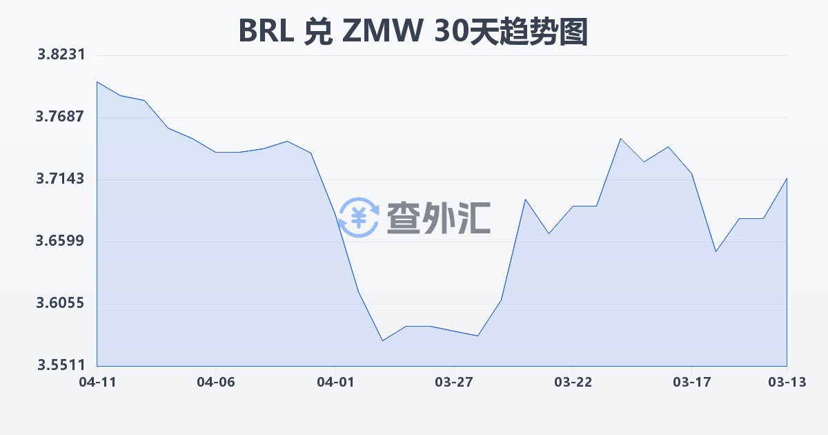 巴西雷亚尔兑赞比亚克瓦查(BRL/ZMW)近30天汇率走势图
