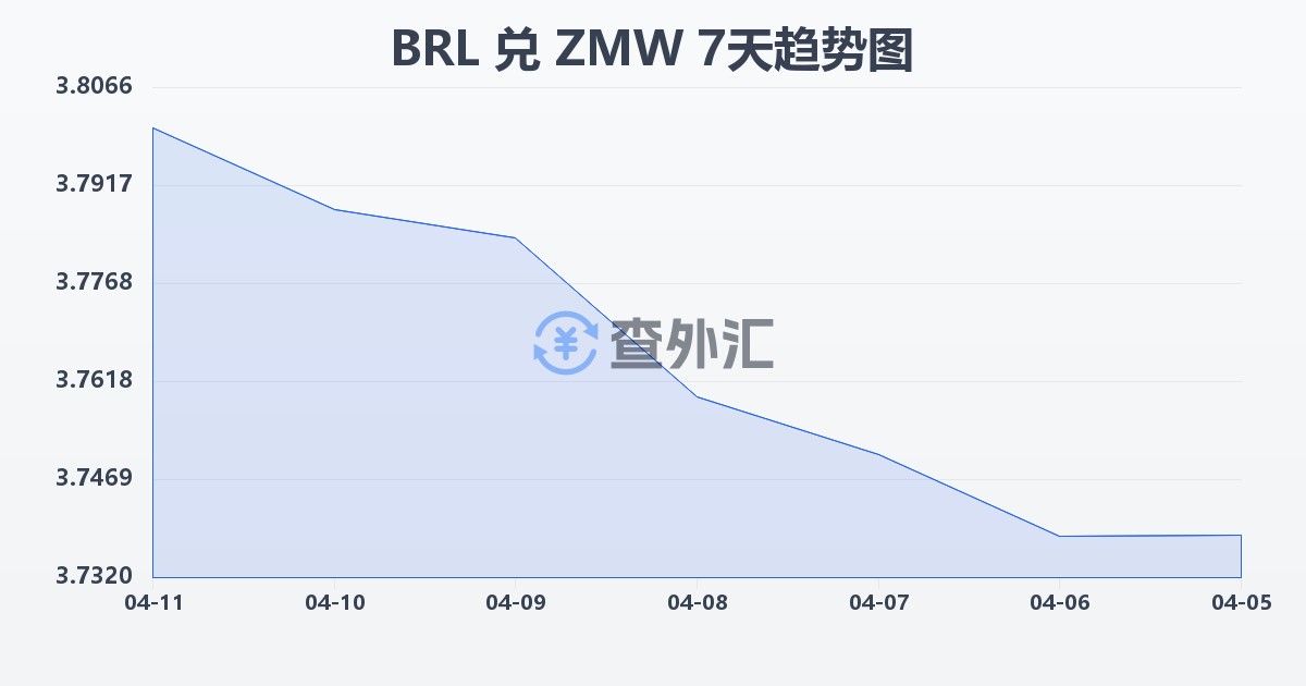 巴西雷亚尔兑赞比亚克瓦查(BRL/ZMW)近7天汇率走势图