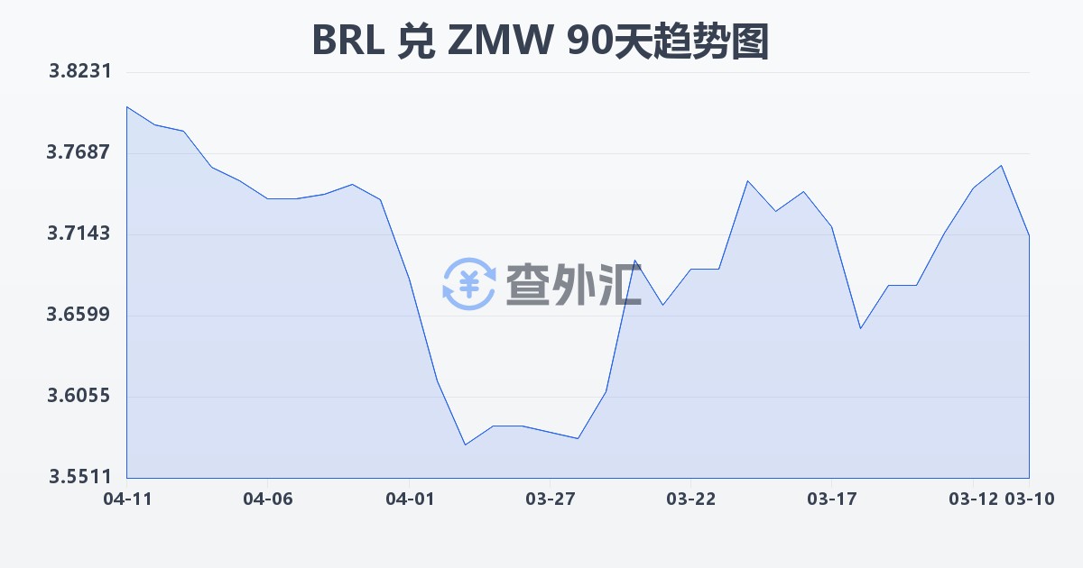 巴西雷亚尔兑赞比亚克瓦查(BRL/ZMW)近90天汇率走势图