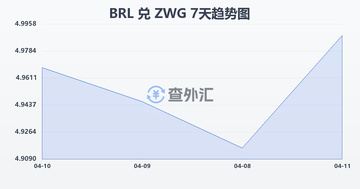 巴西雷亚尔兑津巴布韦元（新）(BRL/ZWG)近7天汇率走势图