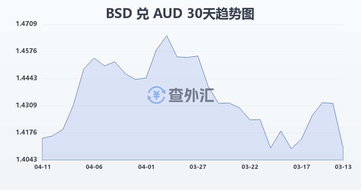 巴哈马元兑澳大利亚元(BSD/AUD)近30天汇率走势图