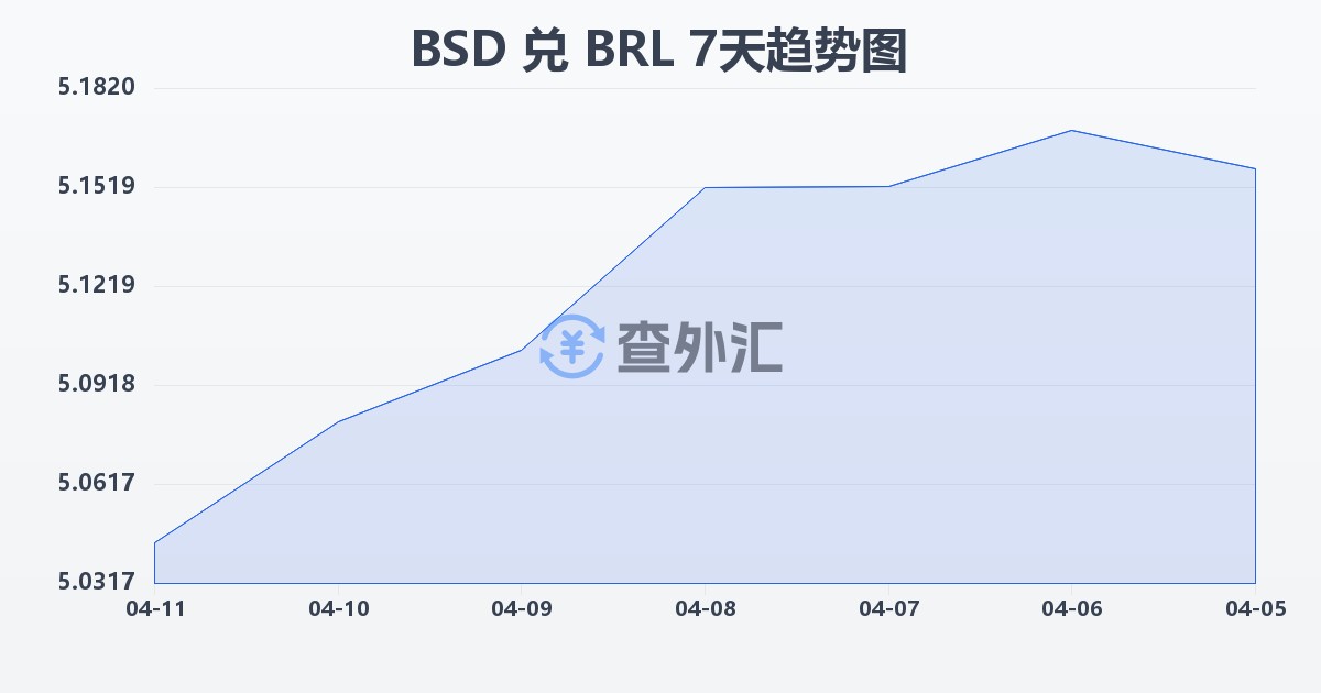 巴哈马元兑巴西雷亚尔(BSD/BRL)近7天汇率走势图