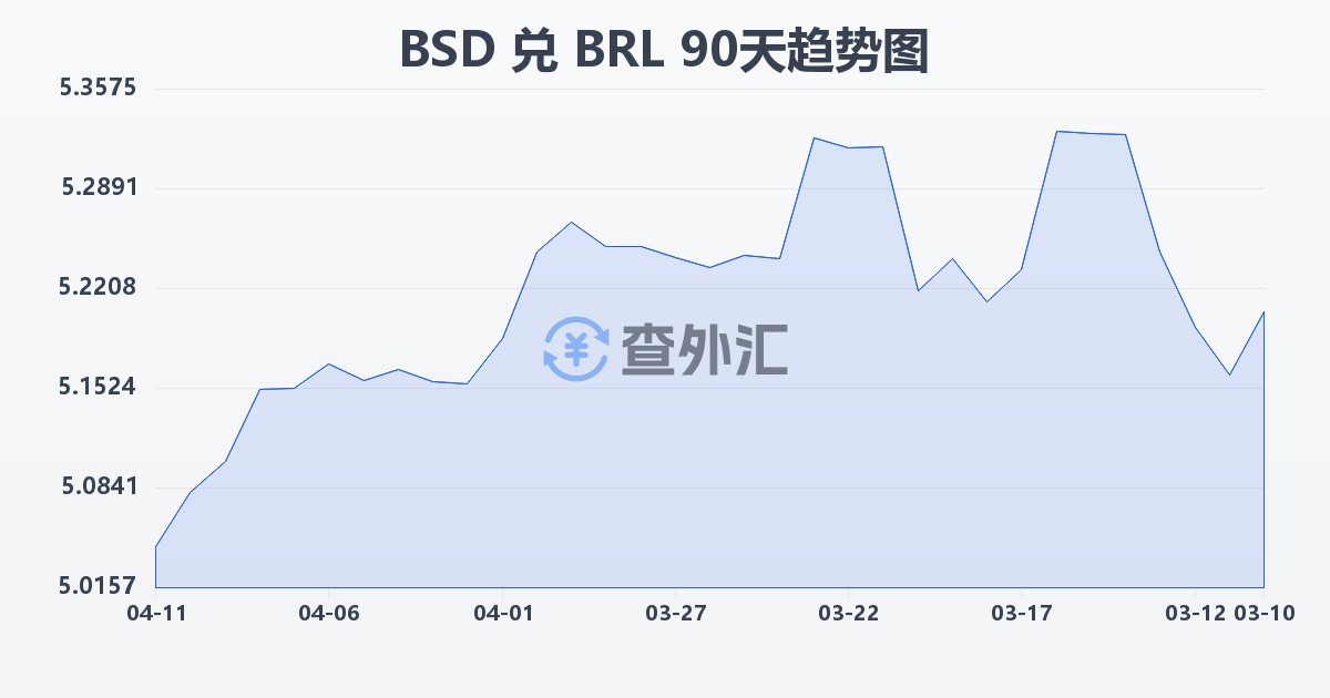 巴哈马元兑巴西雷亚尔(BSD/BRL)近90天汇率走势图