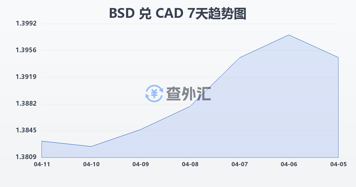 巴哈马元兑加拿大元(BSD/CAD)近7天汇率走势图