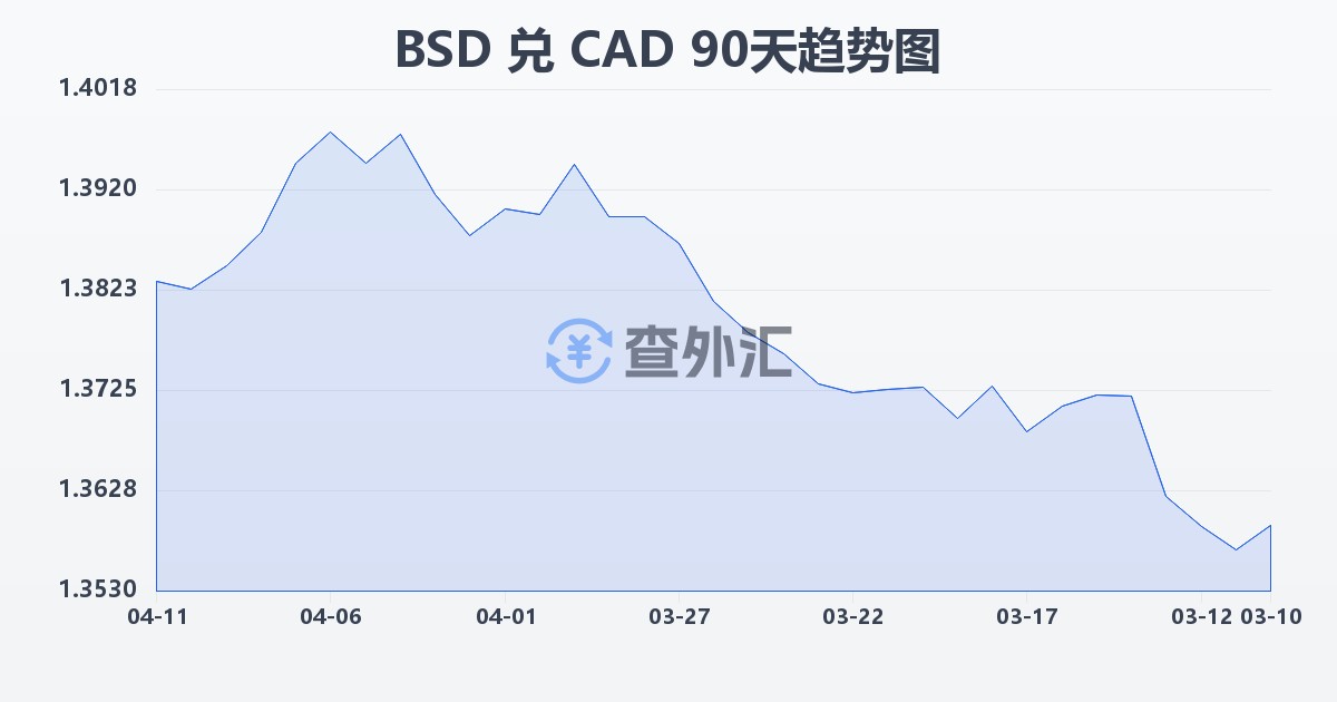 巴哈马元兑加拿大元(BSD/CAD)近90天汇率走势图