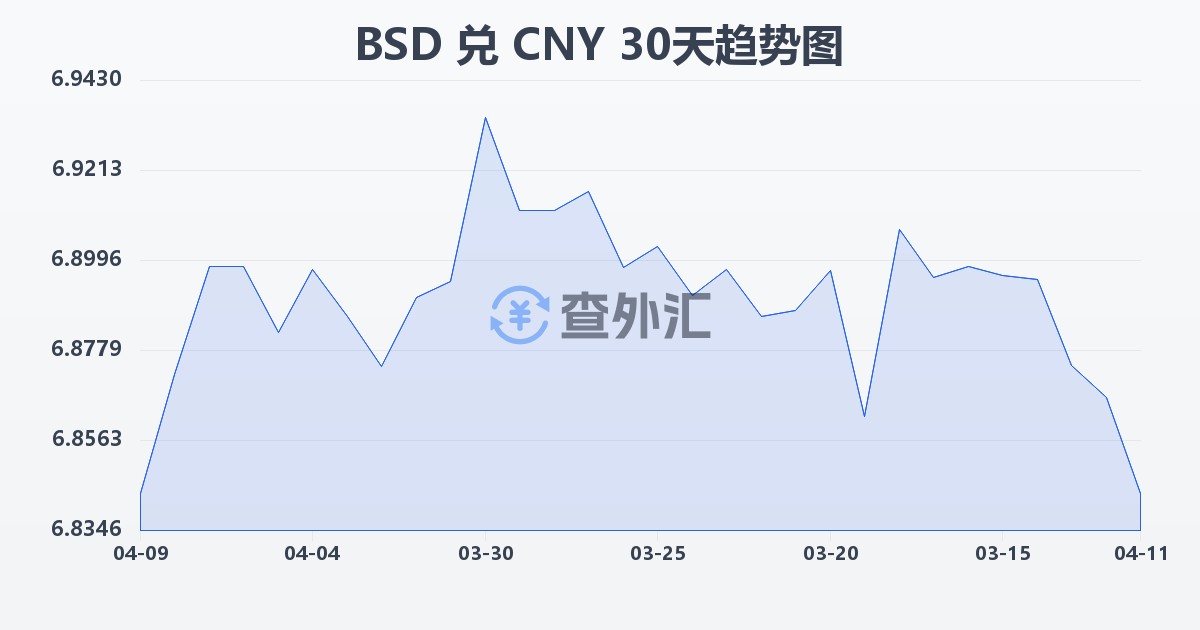 巴哈马元兑人民币(BSD/CNY)近30天汇率走势图