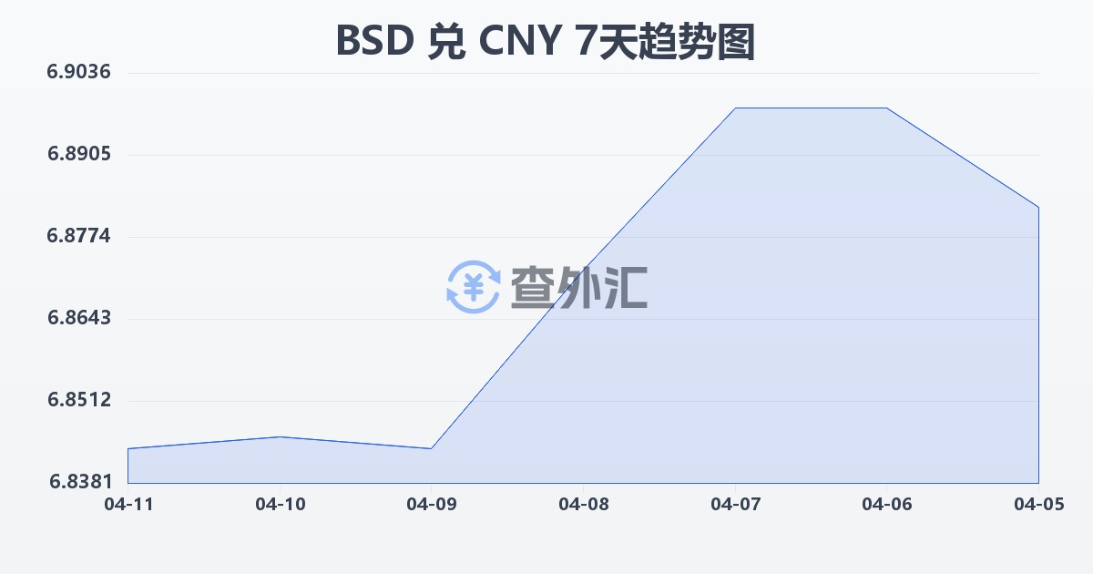 巴哈马元兑人民币(BSD/CNY)近7天汇率走势图