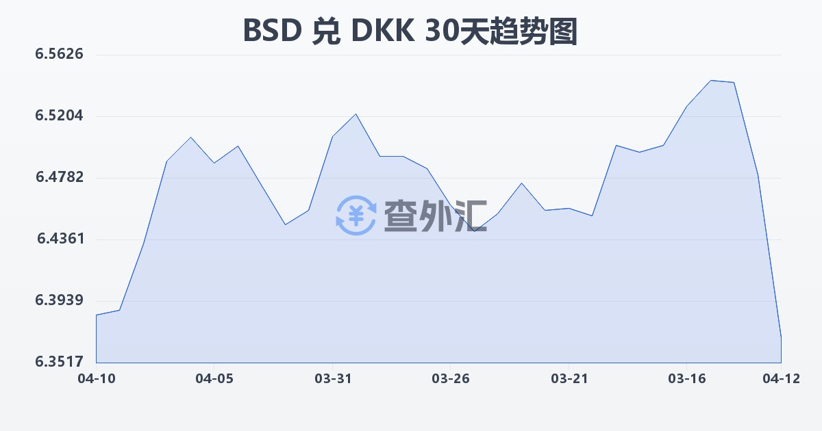 巴哈马元兑丹麦克朗(BSD/DKK)近30天汇率走势图