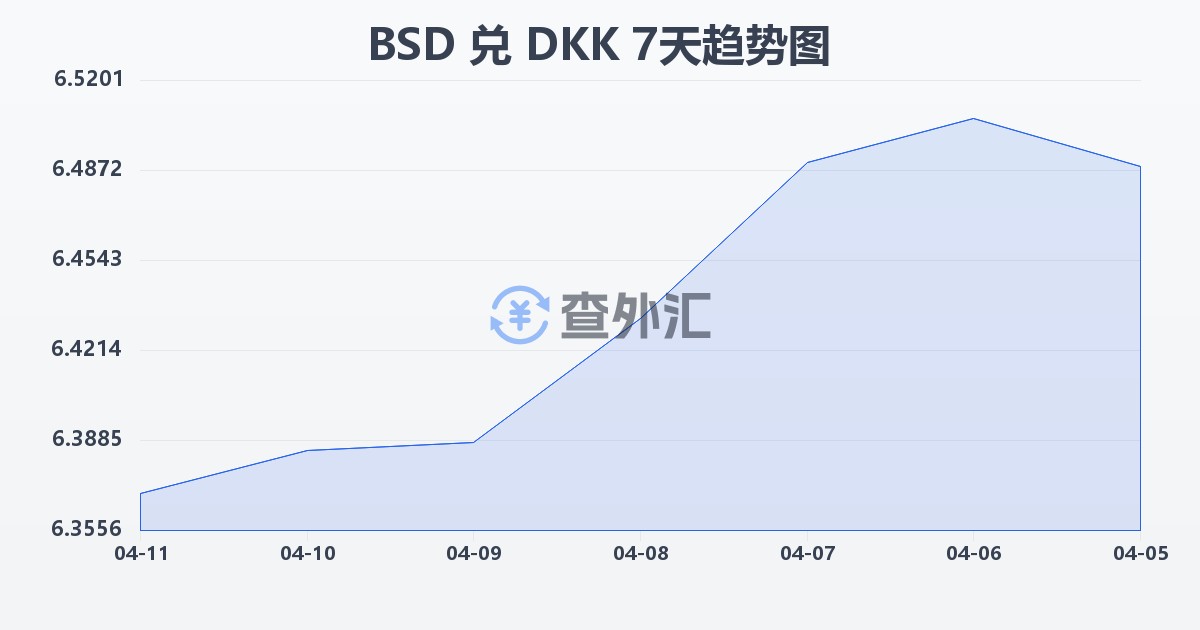 巴哈马元兑丹麦克朗(BSD/DKK)近7天汇率走势图