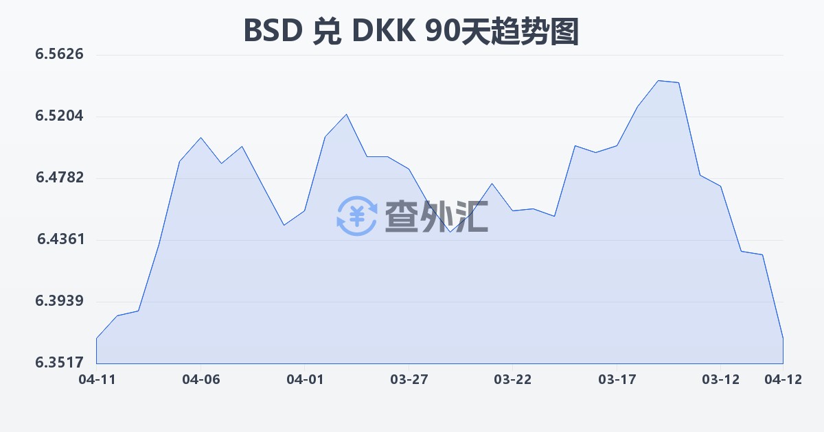 巴哈马元兑丹麦克朗(BSD/DKK)近90天汇率走势图