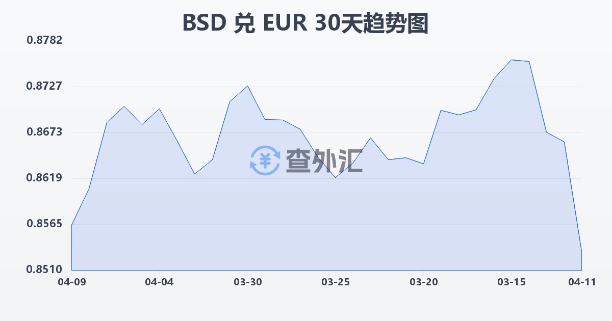 巴哈马元兑欧元(BSD/EUR)近30天汇率走势图